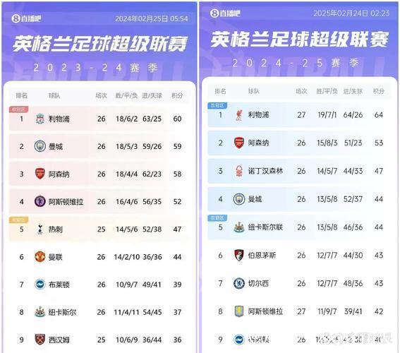 英超积分形势:阿森纳领先2分,曼联利物浦等四队同积26分 英超积分形势:阿森纳领先2分,曼联利物浦等四队同积26分