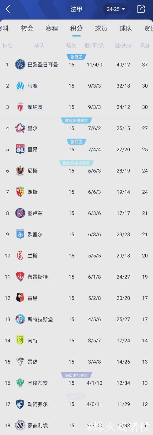 英超积分形势:阿森纳领先2分,曼联利物浦等四队同积26分 英超积分形势:阿森纳领先2分,曼联利物浦等四队同积26分